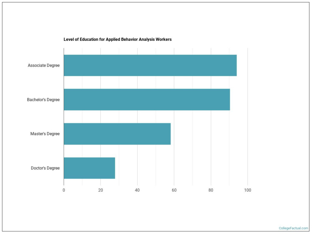 2023 Applied Behavior Analysis Degree Guide College Factual