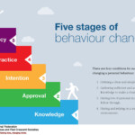 4HealthyHabits IFRC IFPMA Five Stages Of Behavior Change Flickr