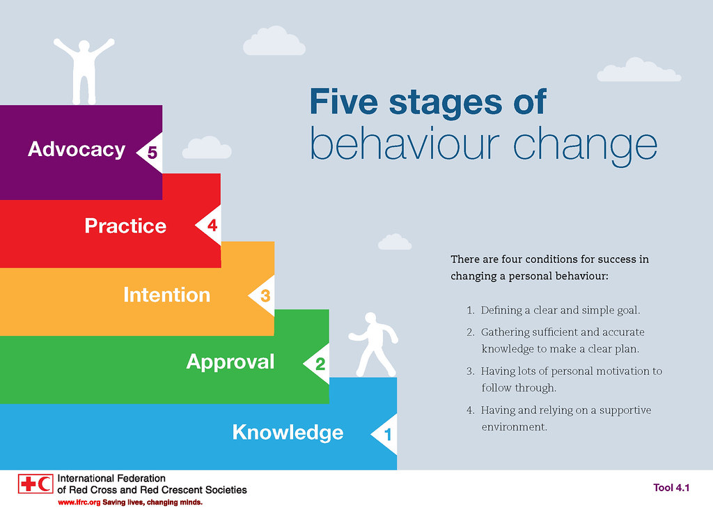 4HealthyHabits IFRC IFPMA Five Stages Of Behavior Change Flickr