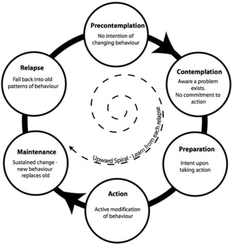 6 Stages Of Behavioral Change And Resilience Resilient Endeavors ...