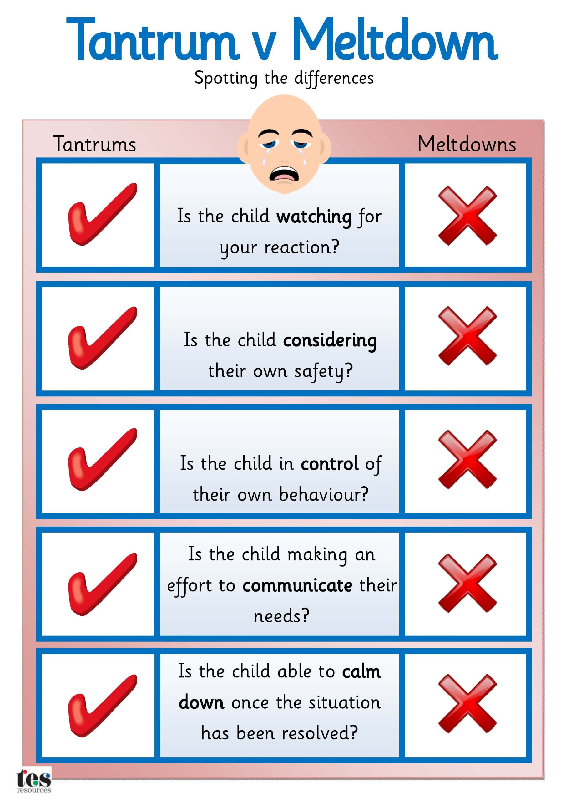 A Simple Poster Pinpointing The Differences In The Behaviour Exhibited 