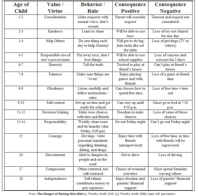 Age Appropriate Behavior Chart Google Search Life Skills For 