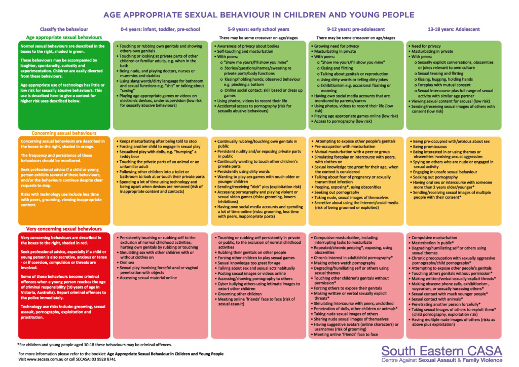 Age Appropriate Sexual Behaviours In Children And Young People The 