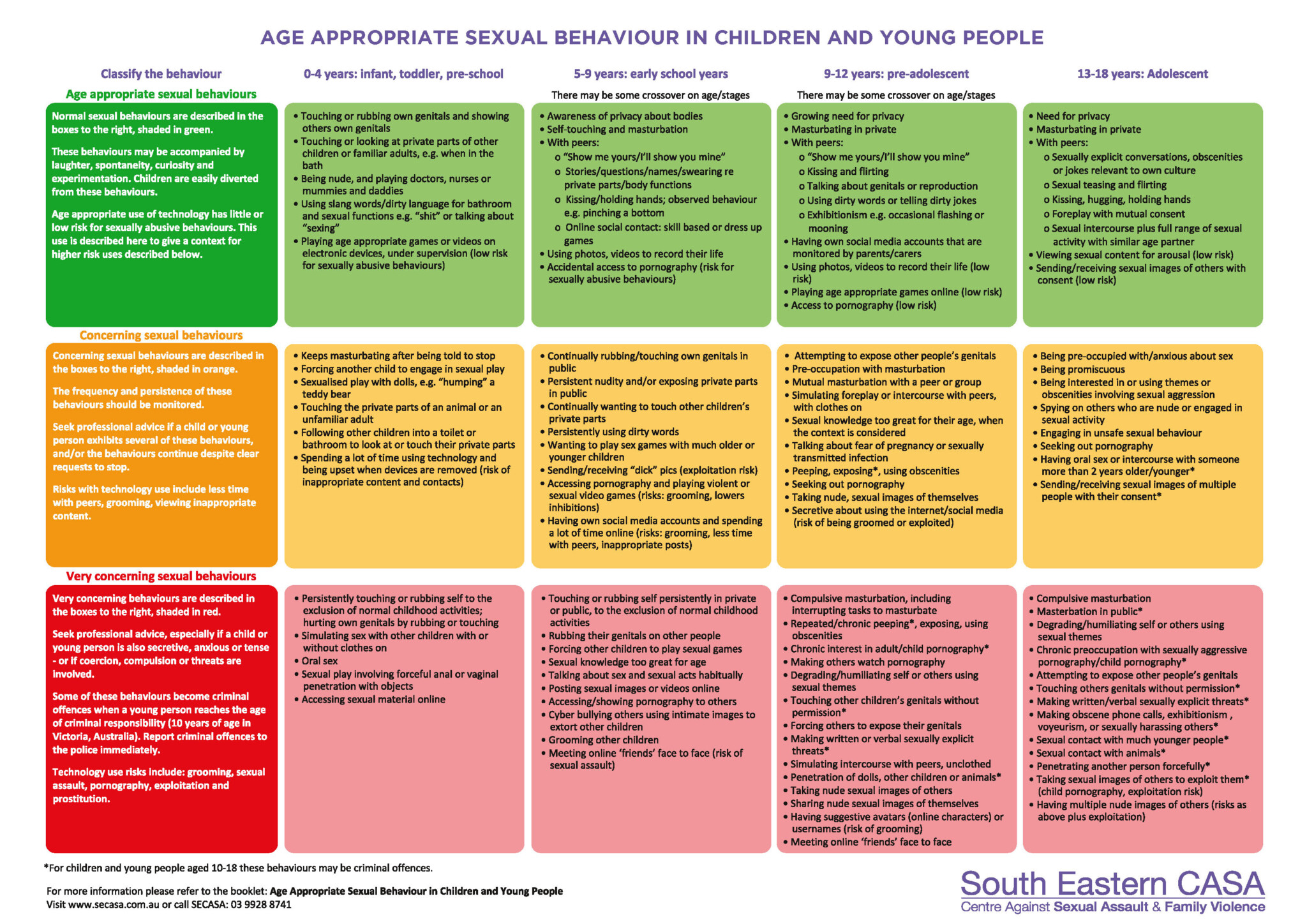 Age Appropriate Sexual Behaviors Age Chart