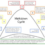 Behavior Charts And Plans BUNDLE Social Emotional Workshop Social