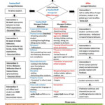 Behavior Flow Chart Template Google Search Pbis