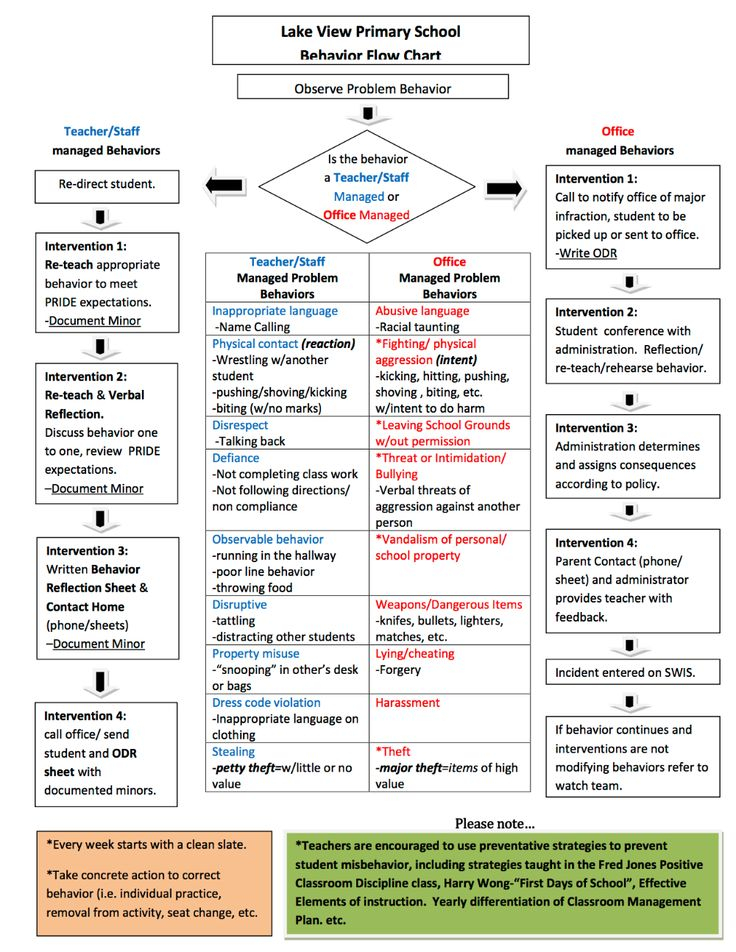 Behavior Flow Chart Template Google Search Pbis