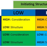 Behavioral Theories Of Leadership Leadership Theories Leadership