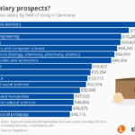 Chart Good Salary Prospects Statista