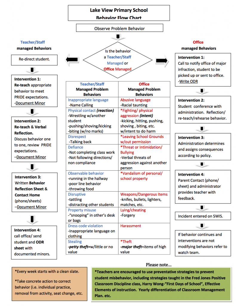 Excellent Flow Chart For School Interventions And Who Is Responsible 