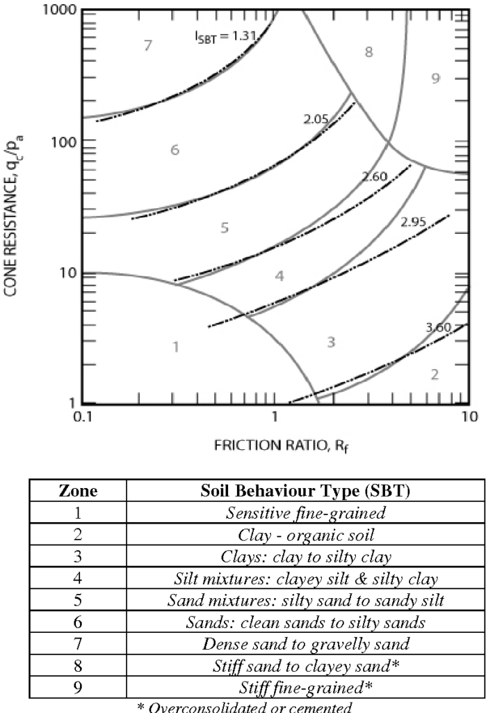 Figure 2 From Soil Behaviour Type From The CPT An Update Semantic 