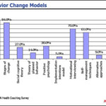 Healthcare Intelligence Network Chart Of The Week Top Behavior Change