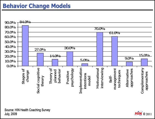 Healthcare Intelligence Network Chart Of The Week Top Behavior Change 
