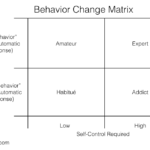 How To Design Behavior The Behavior Change Matrix