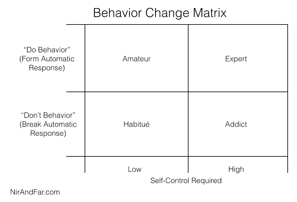 How To Design Behavior The Behavior Change Matrix 