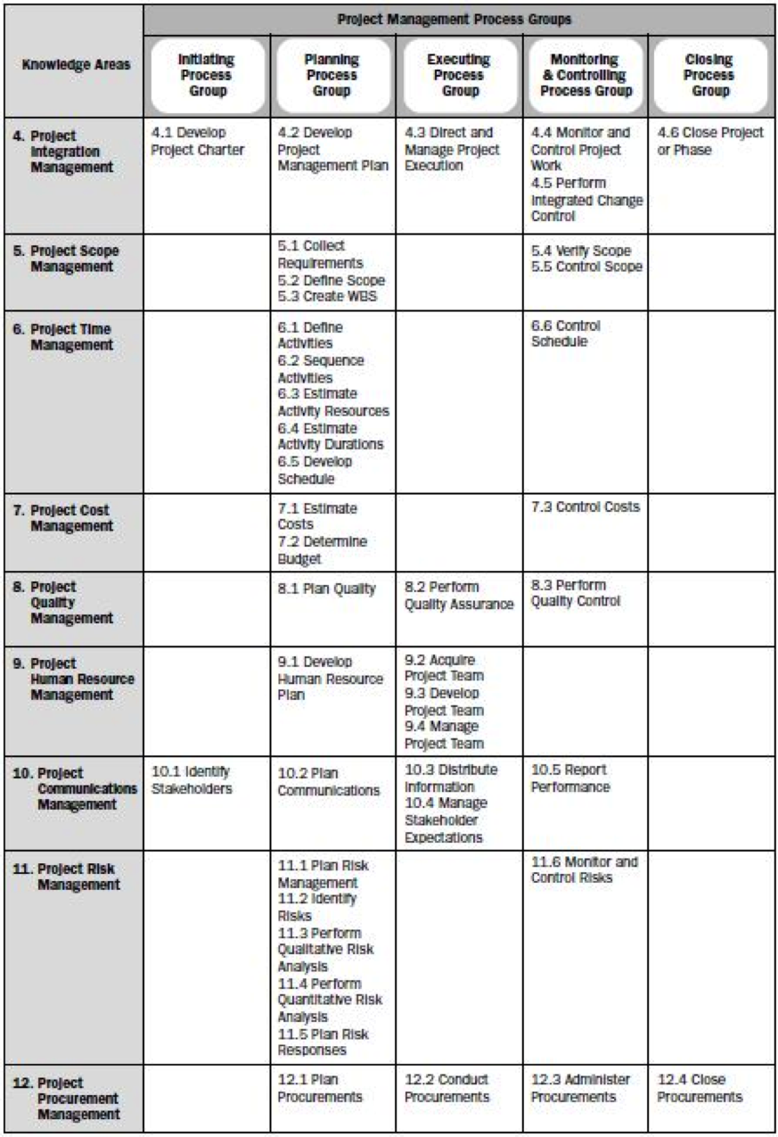 How To Memorize The PMP Process Chart In The PMBOK Guide ExamsPM