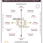 Leadership Styles Diagram Check Out The Spectrum Of Motivations In