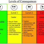 Levels Of Consequences Classroom Behavior Behaviour Strategies