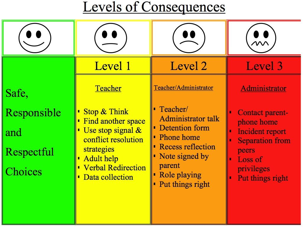 Levels Of Consequences Classroom Behavior Behaviour Strategies 