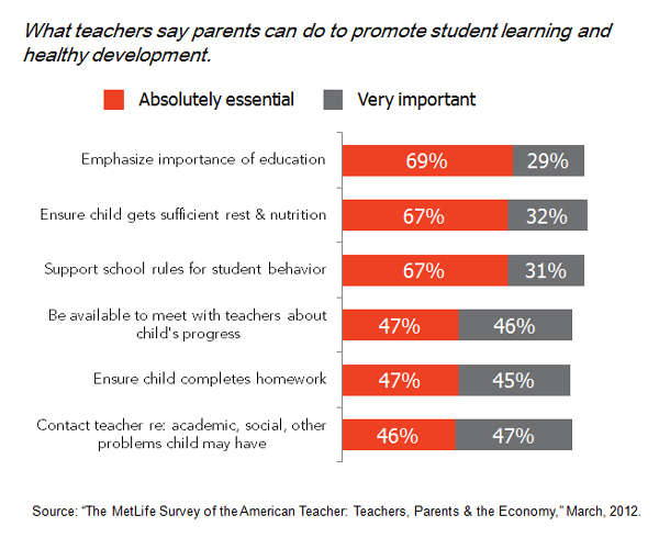 Parent Involvement In Education What Really Matters Most Kettering 