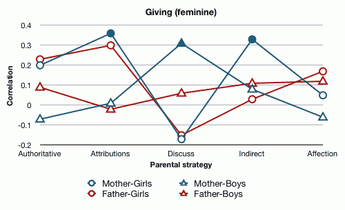 Parents Influence On Kids Behavior Not Much