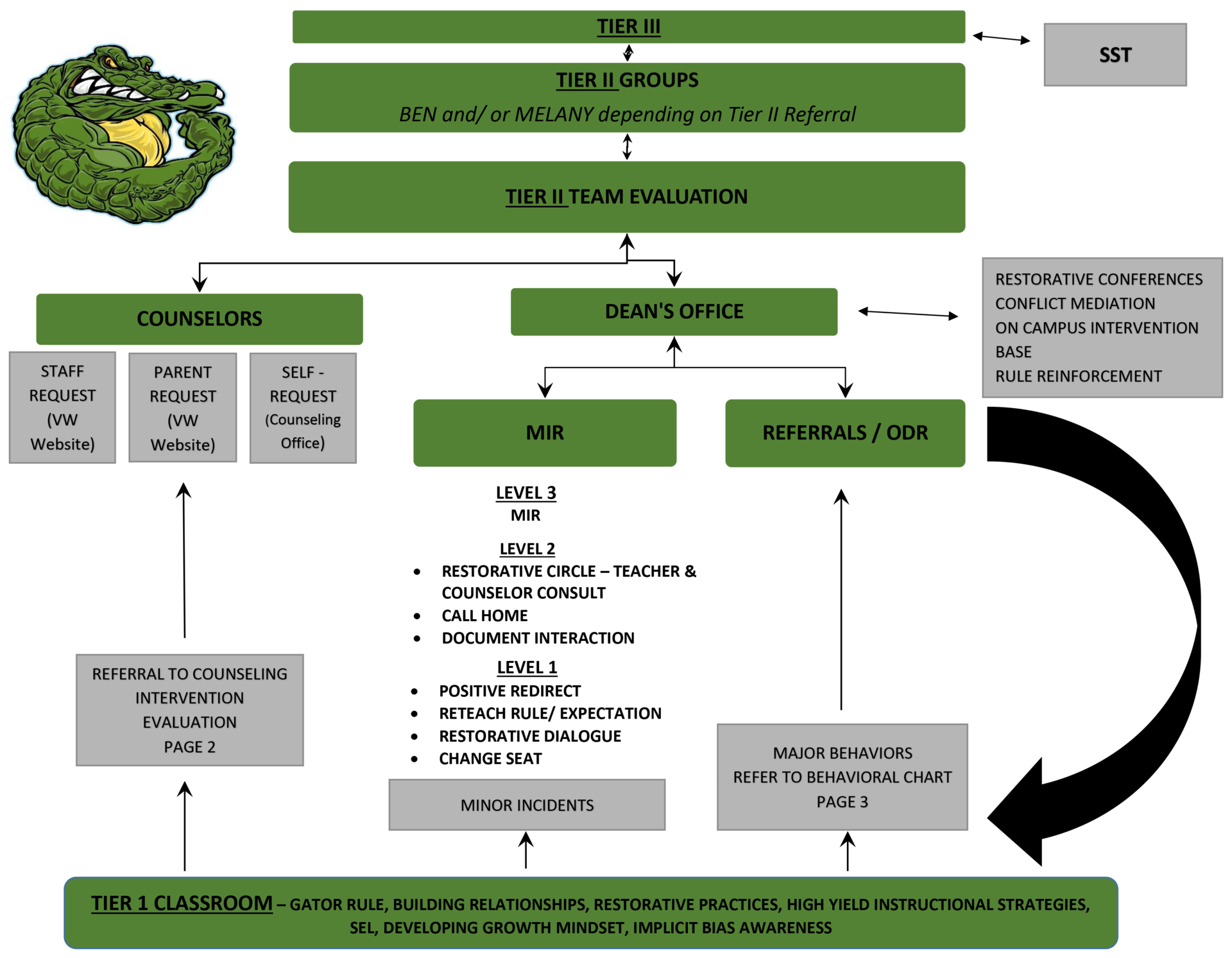 PBIS Behavior Flow Chart Counseling Vista West High School