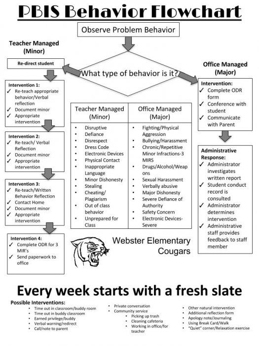 PBIS Behavior Flowchart Pbis Pbis School Classroom Behavior Management