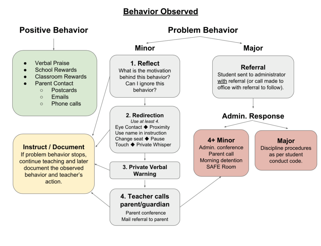 PBIS Flow Chart Pbis School Wide Positive Behavior Support Positive 