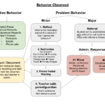 PBIS Flow Chart Pbis School Wide Positive Behavior Support Positive