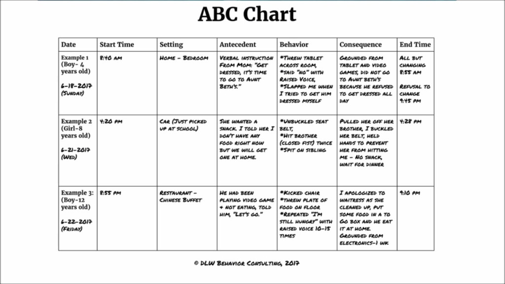 Sec 3 Lec 2 ABC Chart Antecedent Behavior Consequence YouTube