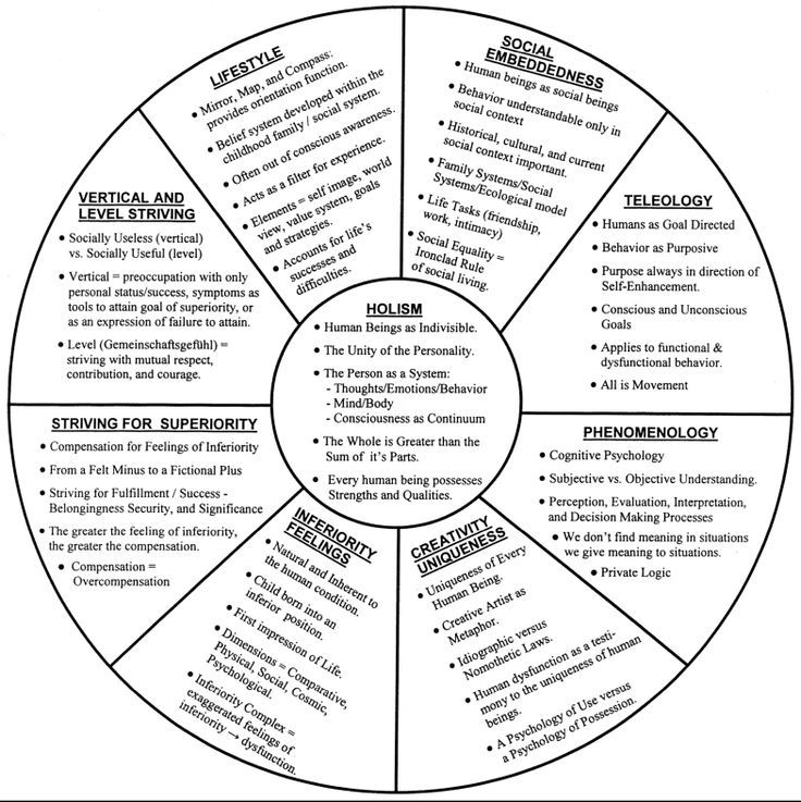 Theory Of Human Behavior Chart psychology FollowPics Psychology 