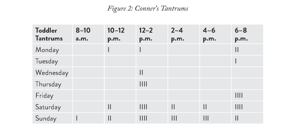 Track And Chart Your Kid s Tantrums To Help Change Behaviour Lifehacker