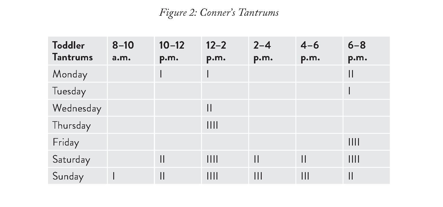 Track And Chart Your Kid s Tantrums To Help Change Behaviour Lifehacker