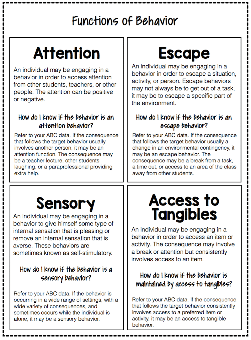 Types Of Behavior Function Why Is That Behavior Occurring The 