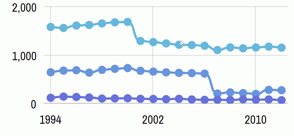 ZoomXY Chart Cursor Behavior With DateAxis Is Broken Issue 721 