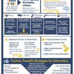 Infographic Supporting Positive Behavior In Kids With Down Syndrome
