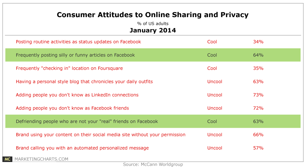 McCann Acceptable Social Media Behavior Jan2014 Marketing Charts
