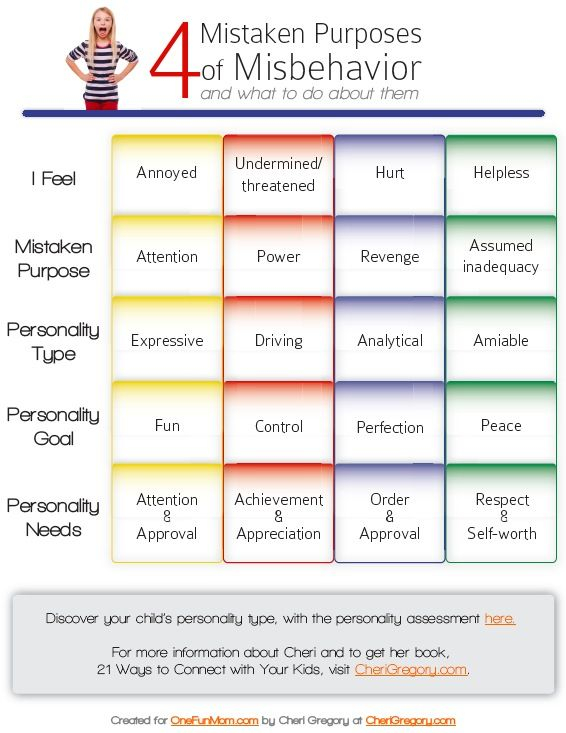 4 Mistake Goals Of Misbehavior Chart A Helpful Tool In parenting Via 