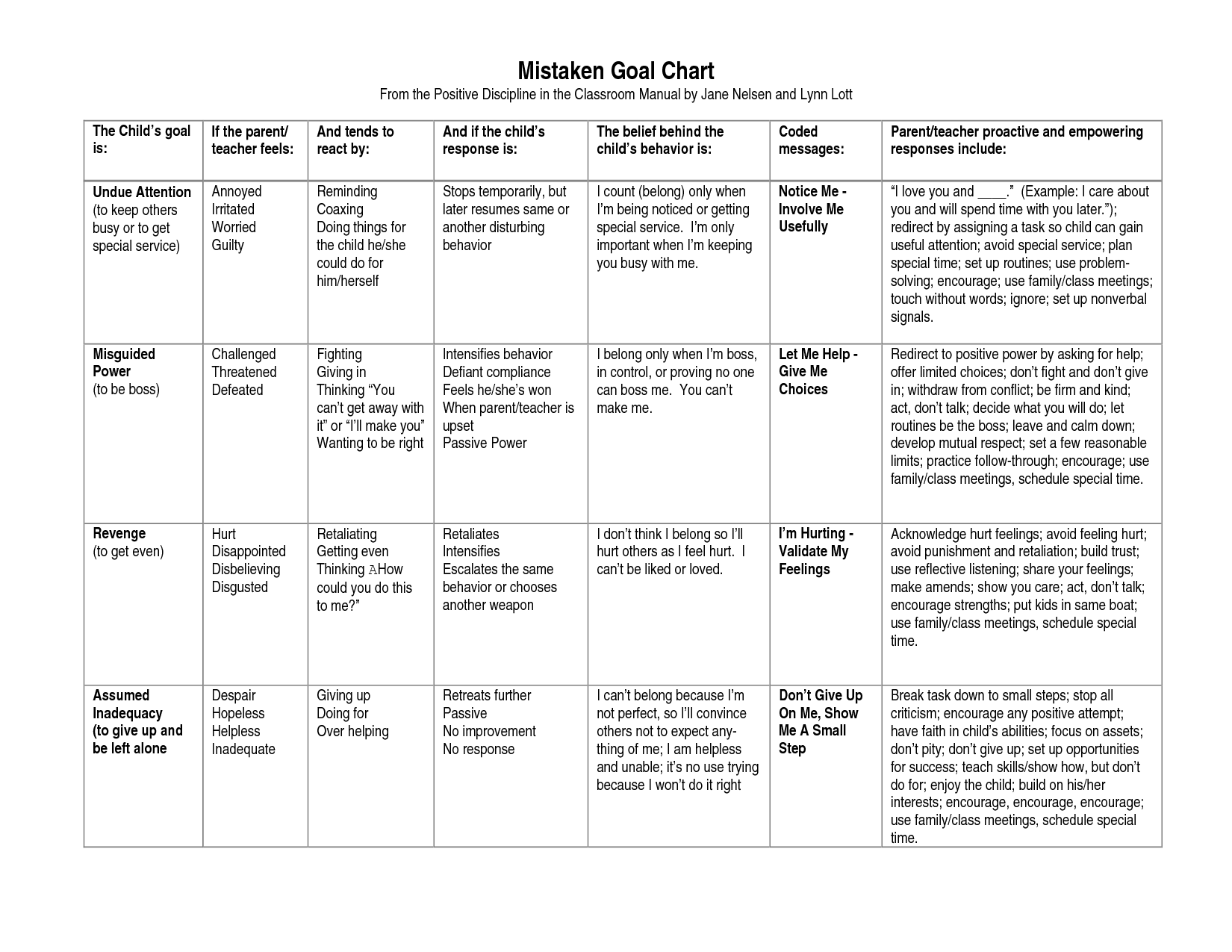 4 Mistaken Goals Chart From The Positive Discipline Founders Positive 