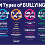 4 Types Of Bullying Poster Laminated 17 Inches X 22 Inches