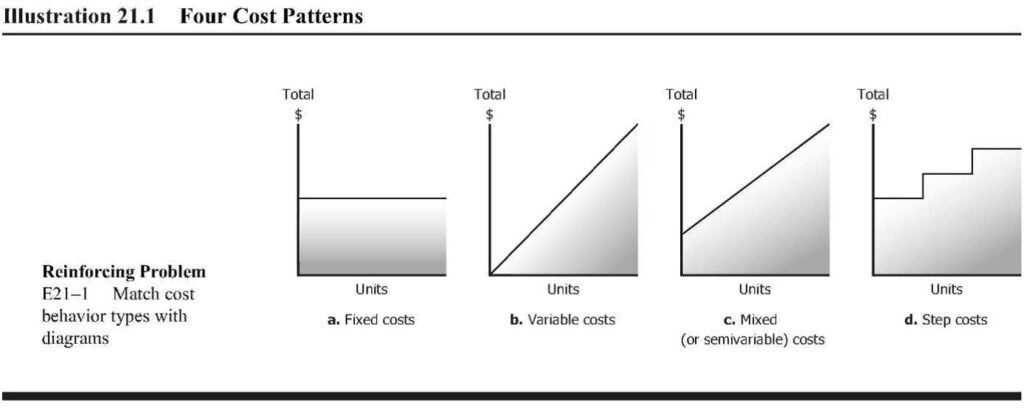 5 1 Cost Behavior Vs Cost Estimation Managerial Accounting