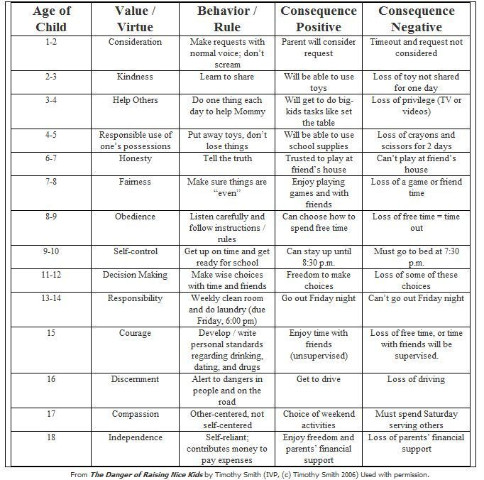 Age Appropriate Behavior Chart Google Search Parenting Advice 