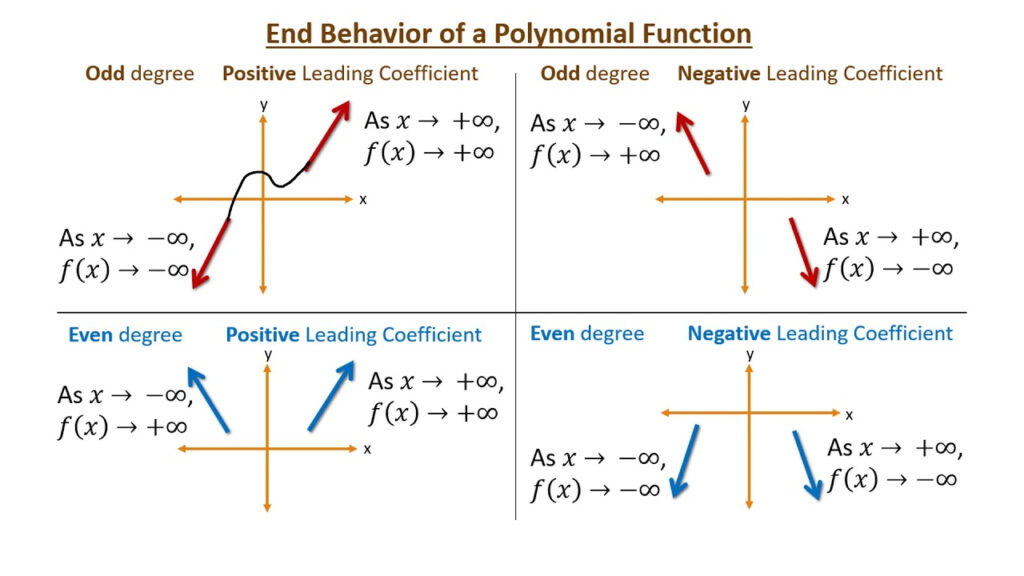 Algebra 2 Polynomial Functions End Behavior PART 1 YouTube