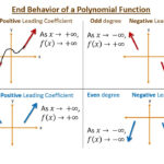 Algebra 2 Polynomial Functions End Behavior PART 1 YouTube