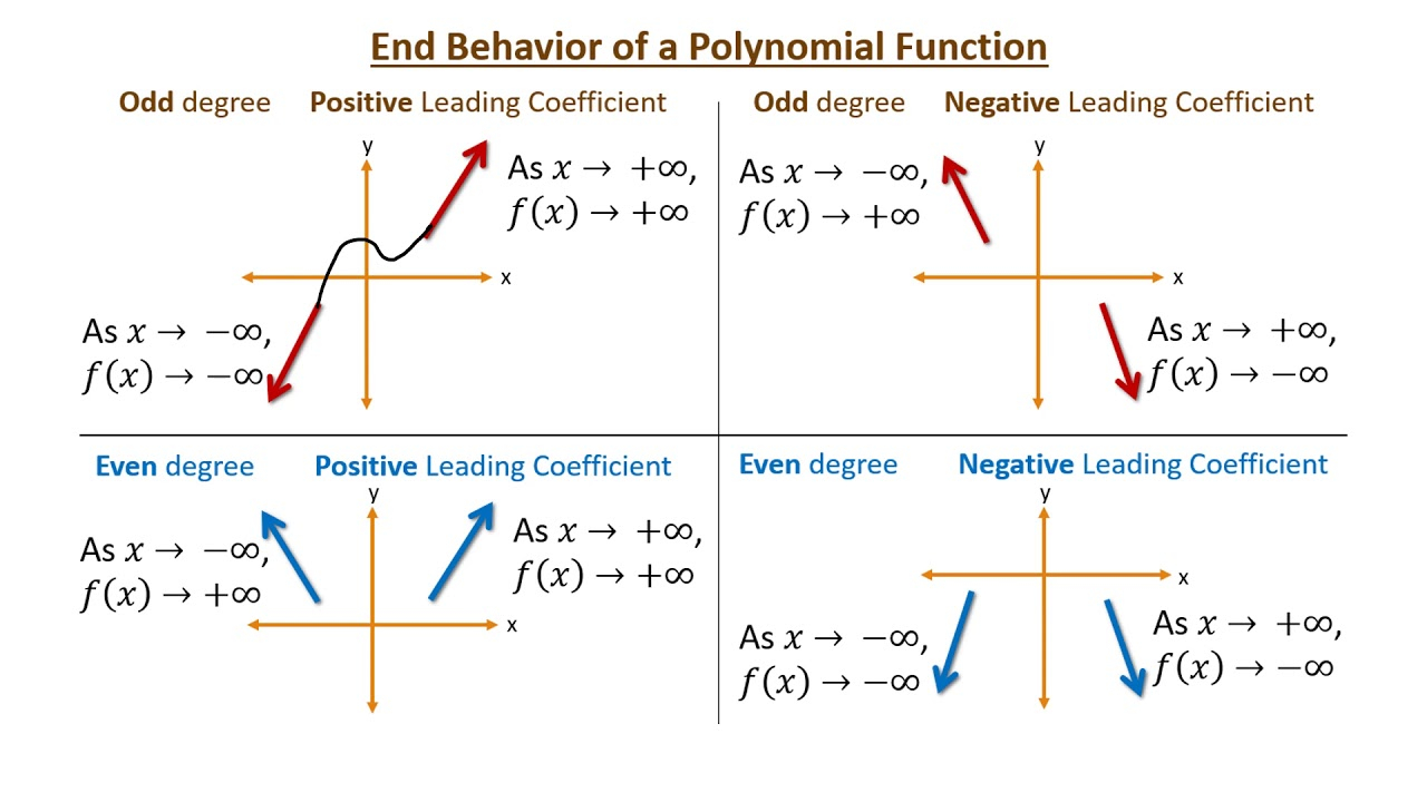 Algebra 2 Polynomial Functions End Behavior PART 1 YouTube