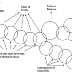 Behavior Chain Analysis Help With DBT