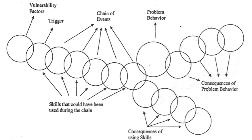 Behavior Chain Analysis Help With DBT