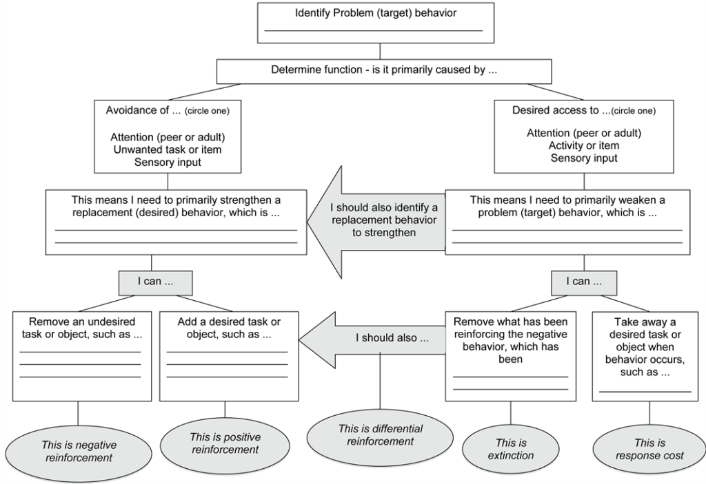 Behavior Intervention Flow Chart A Strategic Tool For Managing 