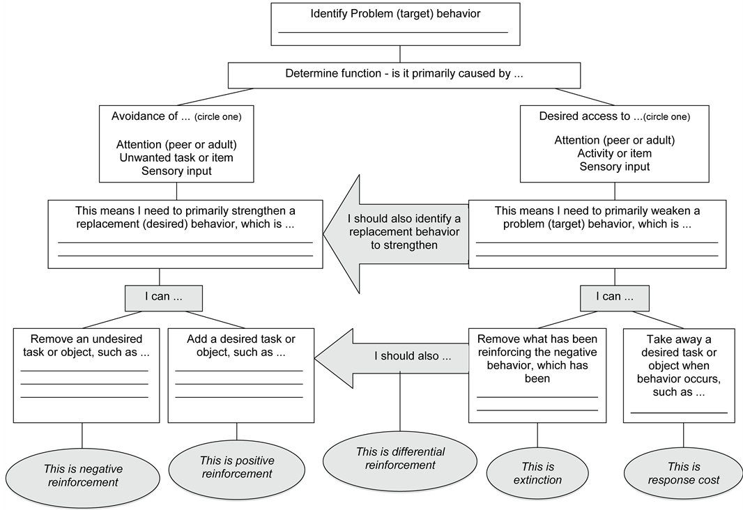 Behavior Intervention Flow Chart A Strategic Tool For Managing 