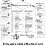 Behavior Management Flow Chart Template